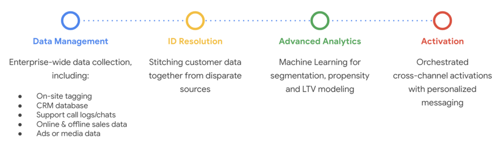 Customer Data Platform Core Functions