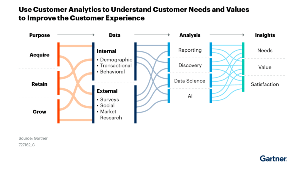 การทำ Customer Analytics เพื่อเข้าใจความต้องการของลูกค้า และสร้างประสบการณ์ที่ดีขึ้น