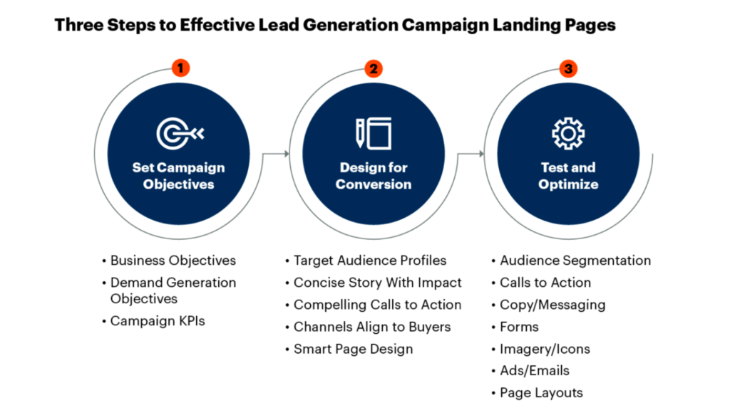 3 ขั้นตอนการสร้าง Landing Page ที่มี Conversion สูง
1. ตั้งเป้าหมาย
2. ออกแบบ Landing Page เพื่อให้เกิด Conversion
3. ปรับปรุงหน้า Landing Page