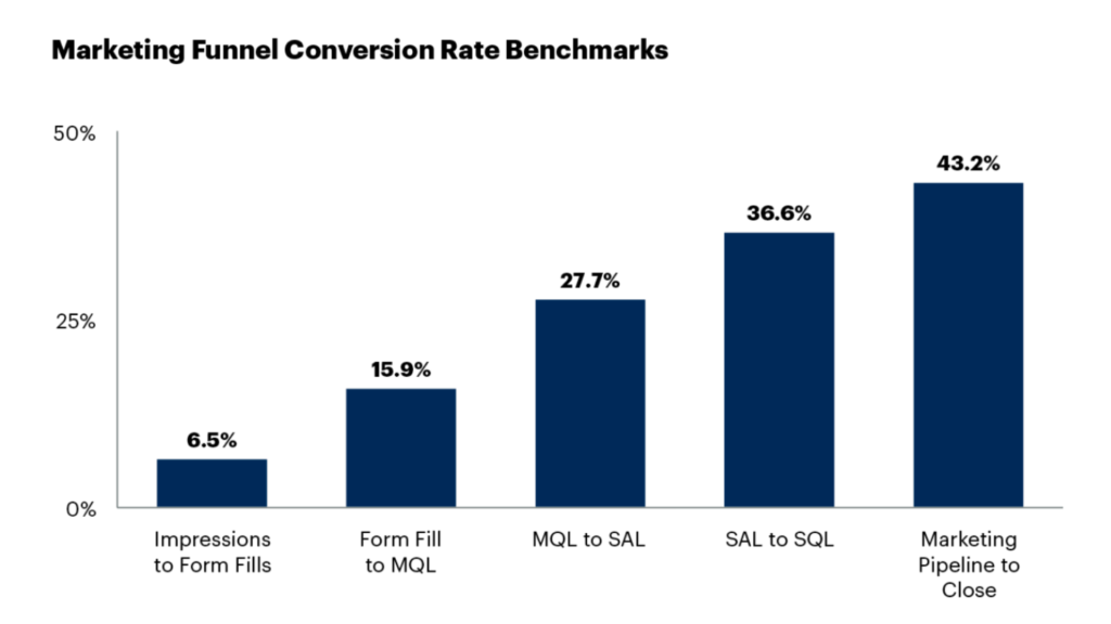 Marketing Funnel Conversion Rate Benchmarks จาก Gartner