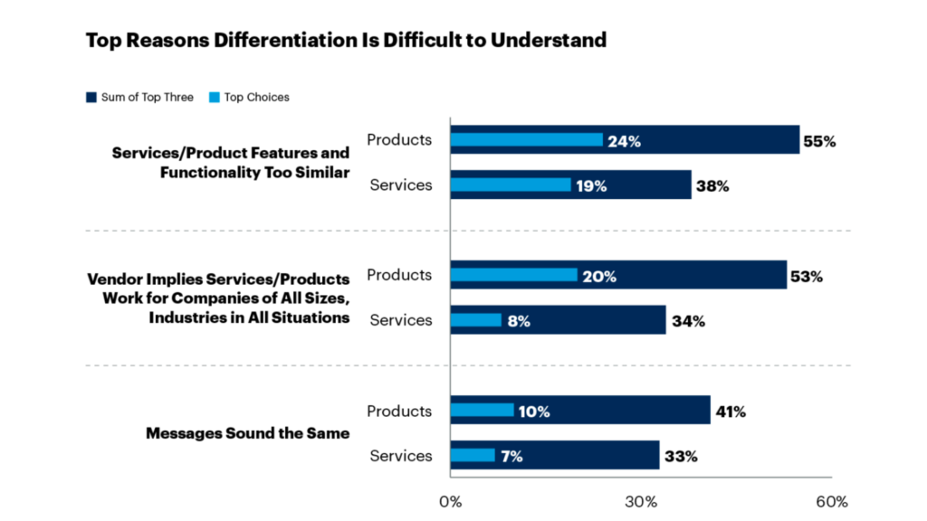 เหตุผลที่ลูกค้าทำให้ลูกค้ามองไม่เห็นความแตกต่างของสินค้า / บริการ จาก Gartner