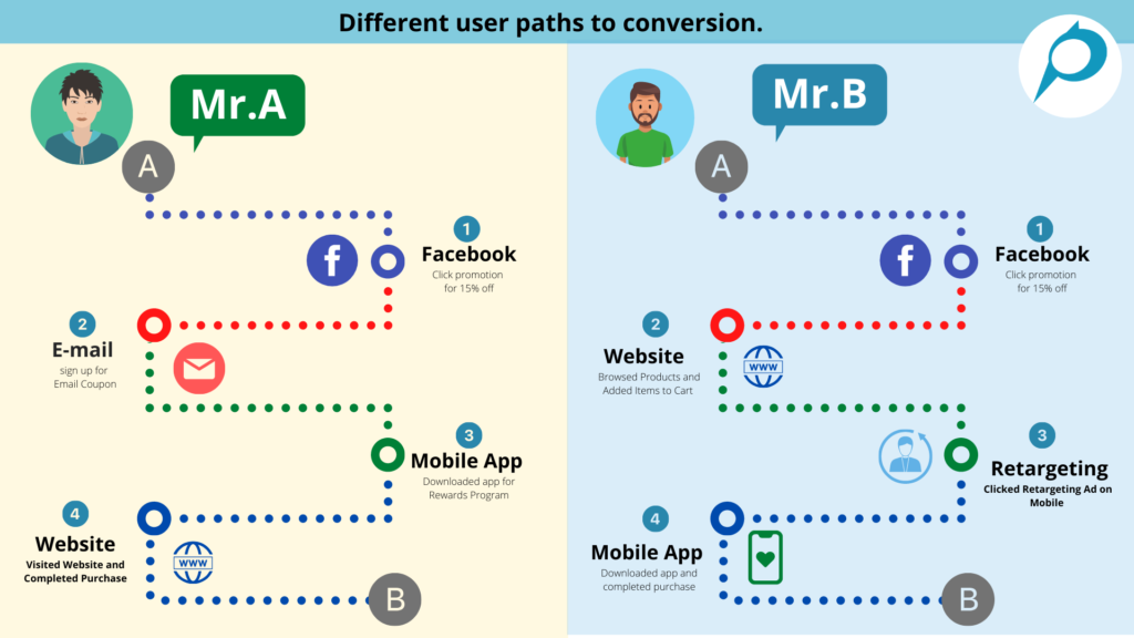 ความแตกต่างของ Customer Journey ของลูกค้าแต่ละคนที่มีความแตกต่างกัน
