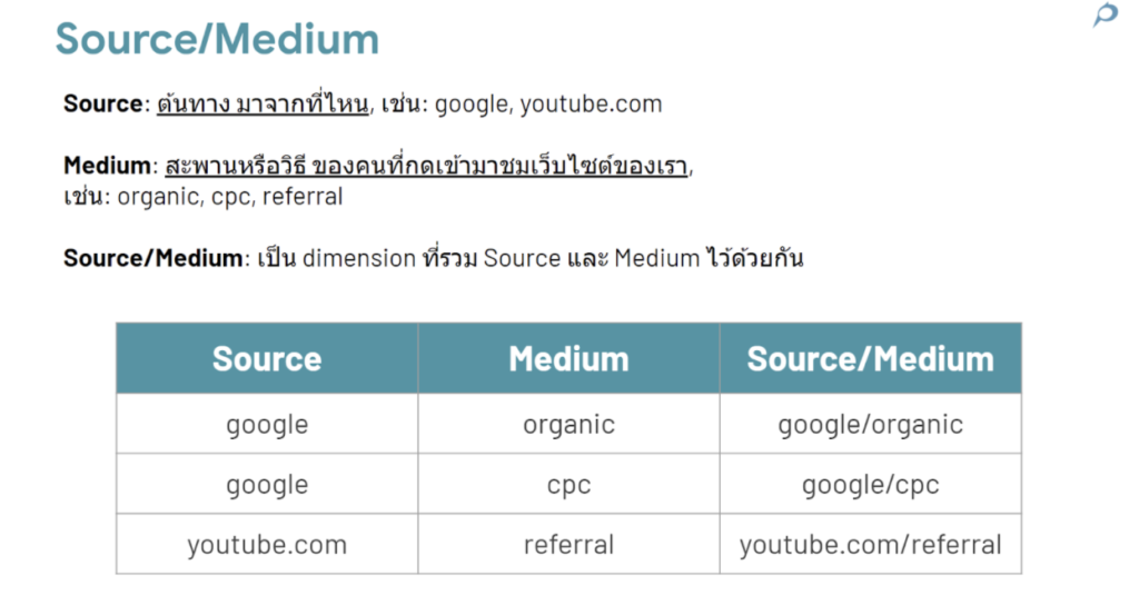 ตัวอย่างการใช้ Source / Medium