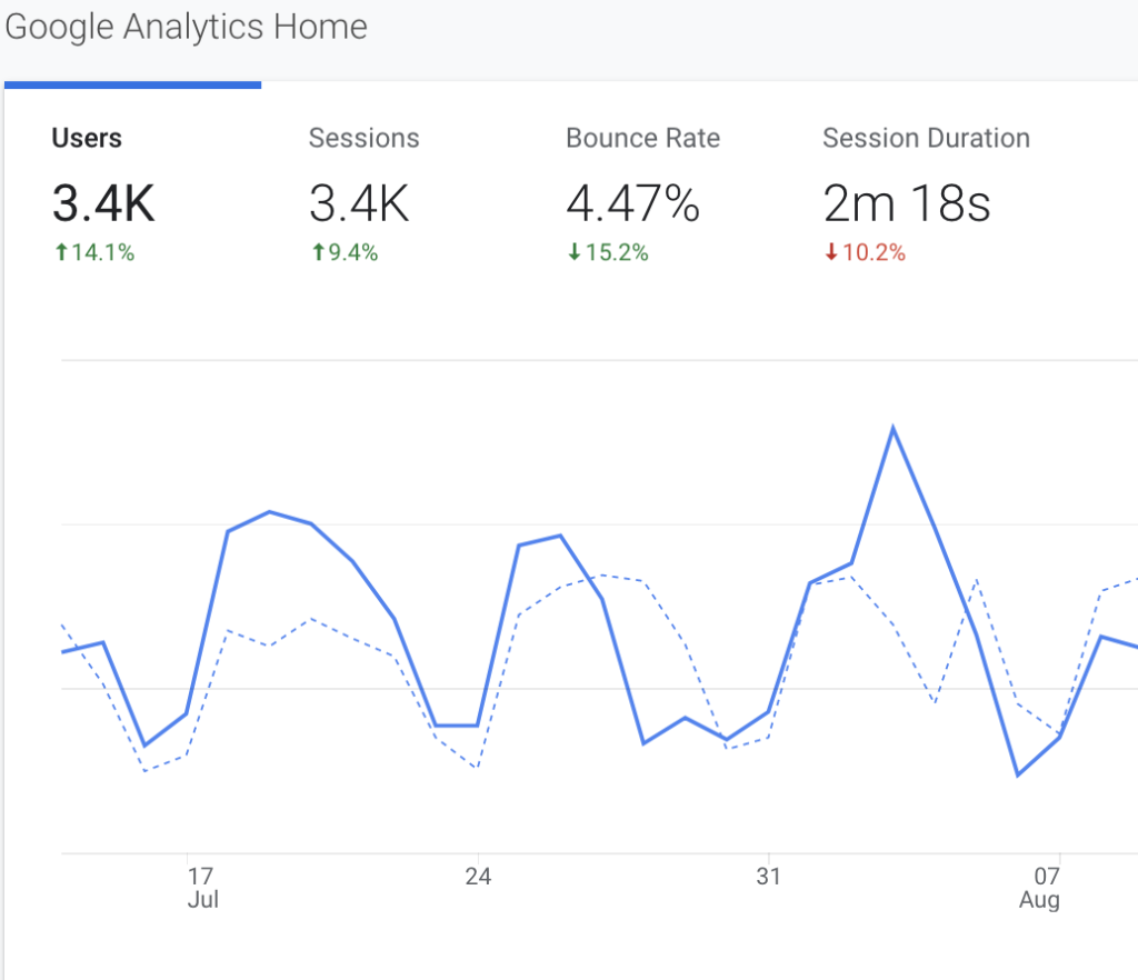 Google Analytics มีไว้ดูดาต้าอะไรบ้าง
