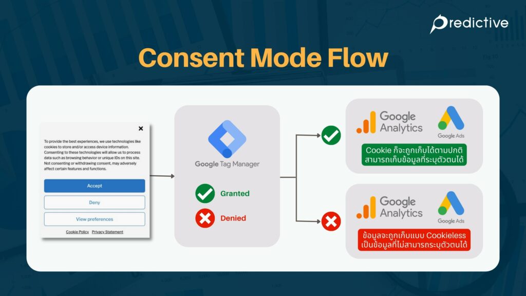Google Consent Mode