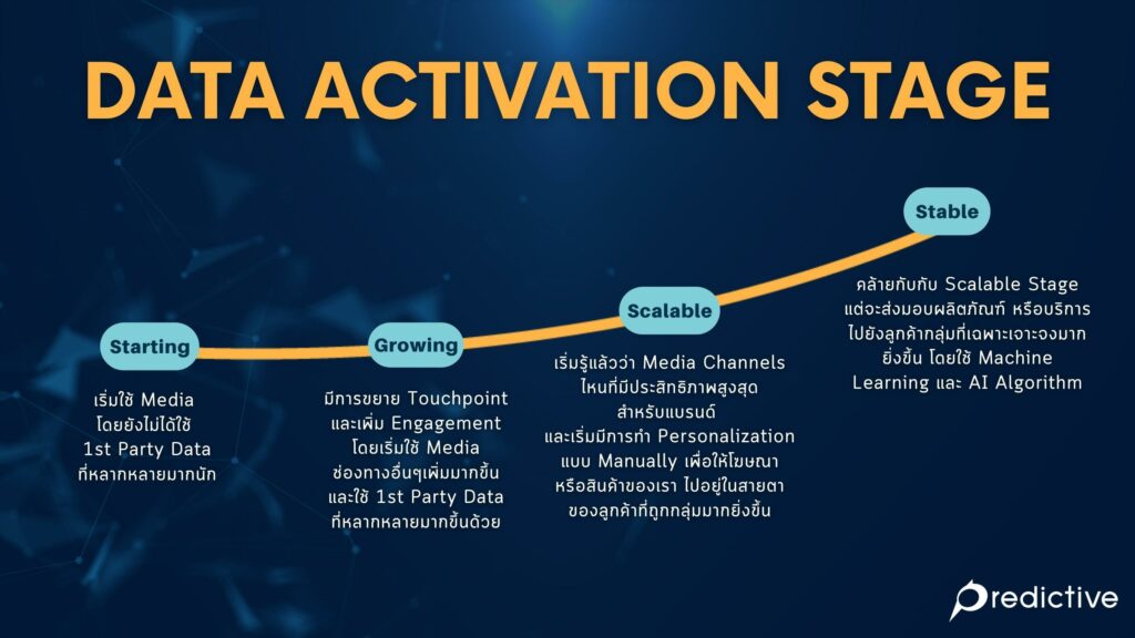 Data Activation