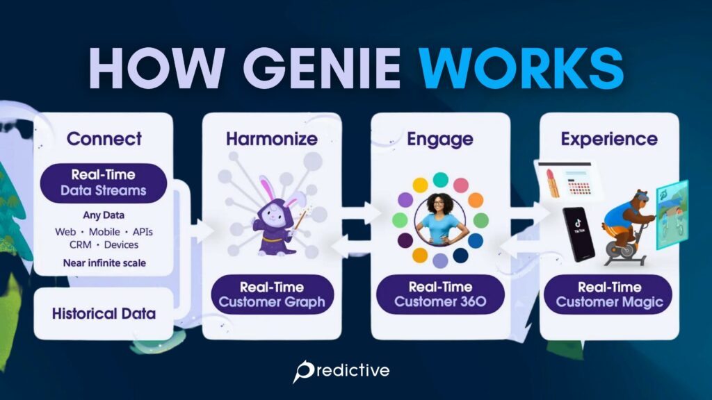 Salesforce Genie ทำงานยังไง