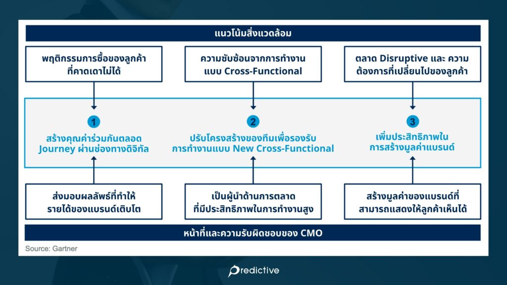 Leadership Vision for 2023: Chief Marketing Officer แปล