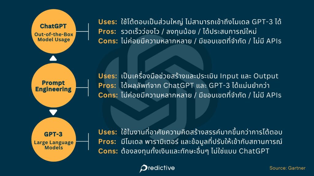 Prompt Engineering คือ