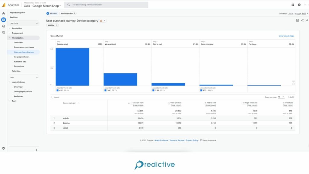 Google Analytics 4: Cross-Platform Tracking