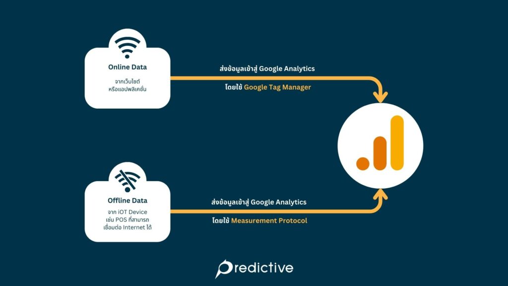 การส่งข้อมูล Offline เข้าสู่ Google Analytics 4 โดยใช้ Measurement Protocol