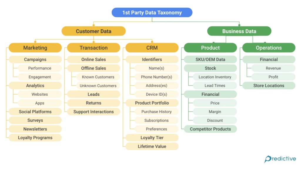 ประเภทของ 1st Party Data
