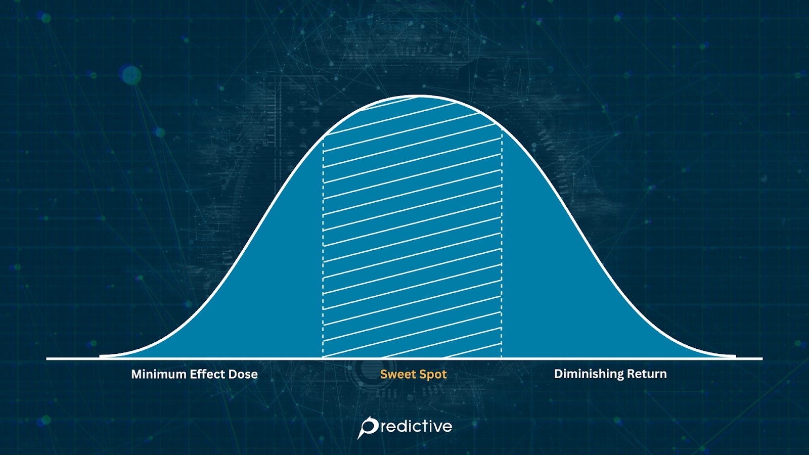 minimum effect dose, sweet spot, diminishing return